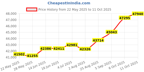 tatacliq.com Kisna Diamond & Gold Jewellery Danica 18k (750) Diamond & Gold Ring For Women kisna diamond & gold jewellery Price History Graph from 22 May 2025 to 11 Oct 2025