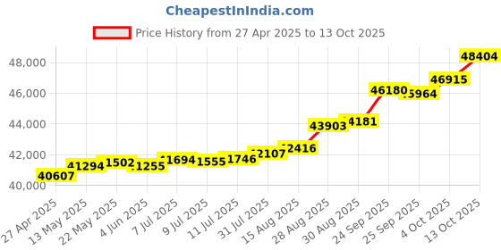 tatacliq.com Kisna Diamond & Gold Jewellery Danica 18k (750) Diamond & Gold Ring For Women kisna diamond & gold jewellery Price History Graph from 27 Apr 2025 to 13 Oct 2025