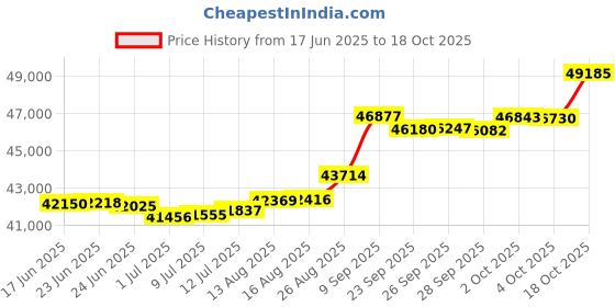 tatacliq.com Kisna Diamond & Gold Jewellery Danica 18k (750) Diamond & Gold Ring For Women kisna diamond & gold jewellery Price History Graph from 17 Jun 2025 to 18 Oct 2025