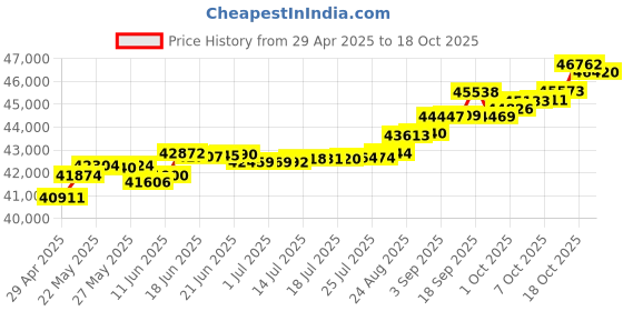 tatacliq.com Kisna Diamond & Gold Jewellery Daniel 14k (585) Diamond & Gold Ring For Men kisna diamond & gold jewellery Price History Graph from 29 Apr 2025 to 18 Oct 2025