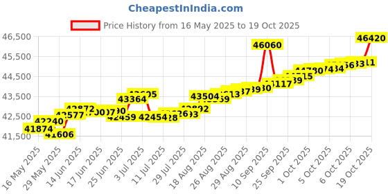 tatacliq.com Kisna Diamond & Gold Jewellery Daniel 14k (585) Diamond & Gold Ring For Men kisna diamond & gold jewellery Price History Graph from 16 May 2025 to 19 Oct 2025