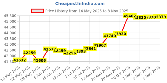 tatacliq.com Kisna Diamond & Gold Jewellery Daniel 14k (585) Diamond & Gold Ring For Men kisna diamond & gold jewellery Price History Graph from 14 May 2025 to 3 Nov 2025
