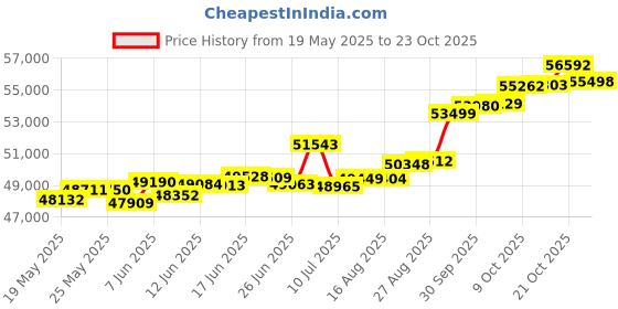 tatacliq.com Kisna Diamond & Gold Jewellery Daniel 18k (750) Diamond & Gold Ring For Men kisna diamond & gold jewellery Price History Graph from 19 May 2025 to 23 Oct 2025