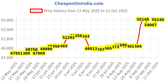 tatacliq.com Kisna Diamond & Gold Jewellery Daniel 18k (750) Diamond & Gold Ring For Men kisna diamond & gold jewellery Price History Graph from 13 May 2025 to 11 Oct 2025