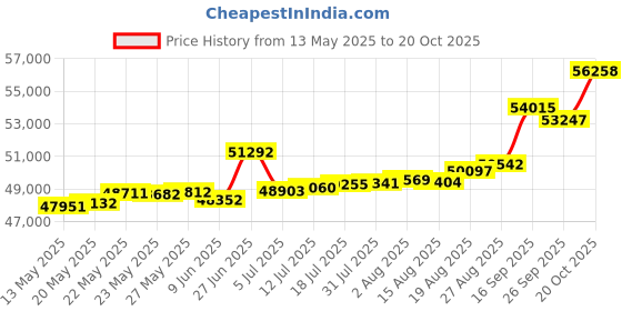 tatacliq.com Kisna Diamond & Gold Jewellery Daniel 18k (750) Diamond & Gold Ring For Men kisna diamond & gold jewellery Price History Graph from 13 May 2025 to 20 Oct 2025