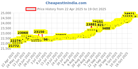 tatacliq.com Kisna Diamond & Gold Jewellery Daniela 14k (585) Diamond & Gold Ring For Women kisna diamond & gold jewellery Price History Graph from 22 Apr 2025 to 19 Oct 2025