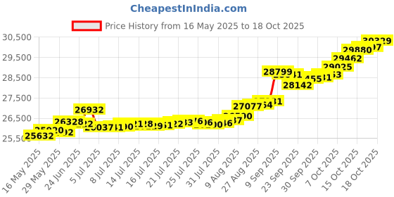 tatacliq.com Kisna Diamond & Gold Jewellery Daniela 18k (750) Diamond & Gold Ring For Women kisna diamond & gold jewellery Price History Graph from 16 May 2025 to 18 Oct 2025