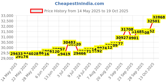 tatacliq.com Kisna Diamond & Gold Jewellery Daphne 14k (585) Diamond & Gold Ring For Women kisna diamond & gold jewellery Price History Graph from 14 May 2025 to 19 Oct 2025