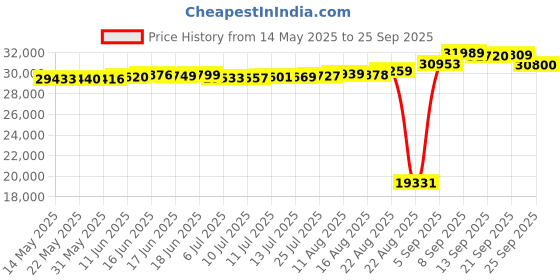 tatacliq.com Kisna Diamond & Gold Jewellery Daphne 14k (585) Diamond & Gold Ring For Women kisna diamond & gold jewellery Price History Graph from 14 May 2025 to 25 Sep 2025