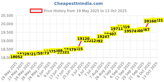 tatacliq.com Kisna Diamond & Gold Jewellery Darcy 14k (585) Diamond & Gold Ring For Women kisna diamond & gold jewellery Price History Graph from 19 May 2025 to 13 Oct 2025