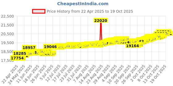 tatacliq.com Kisna Diamond & Gold Jewellery Darcy 14k (585) Diamond & Gold Ring For Women kisna diamond & gold jewellery Price History Graph from 22 Apr 2025 to 19 Oct 2025
