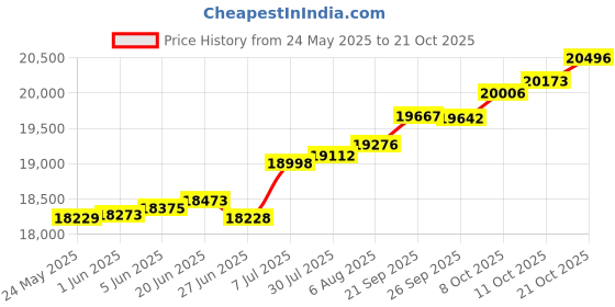 tatacliq.com Kisna Diamond & Gold Jewellery Darcy 14k (585) Diamond & Gold Ring For Women kisna diamond & gold jewellery Price History Graph from 24 May 2025 to 21 Oct 2025
