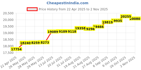 tatacliq.com Kisna Diamond & Gold Jewellery Darcy 14k (585) Diamond & Gold Ring For Women kisna diamond & gold jewellery Price History Graph from 22 Apr 2025 to 2 Nov 2025