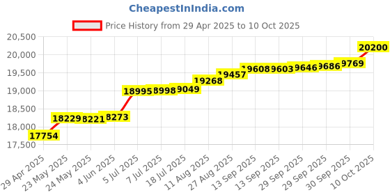 tatacliq.com Kisna Diamond & Gold Jewellery Darcy 14k (585) Diamond & Gold Ring For Women kisna diamond & gold jewellery Price History Graph from 29 Apr 2025 to 10 Oct 2025