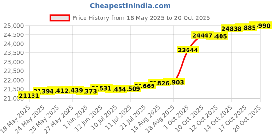 tatacliq.com Kisna Diamond & Gold Jewellery Darcy 18k (750) Diamond & Gold Ring For Women kisna diamond & gold jewellery Price History Graph from 18 May 2025 to 20 Oct 2025