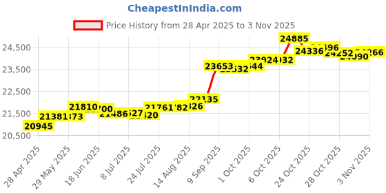 tatacliq.com Kisna Diamond & Gold Jewellery Darcy 18k (750) Diamond & Gold Ring For Women kisna diamond & gold jewellery Price History Graph from 28 Apr 2025 to 3 Nov 2025