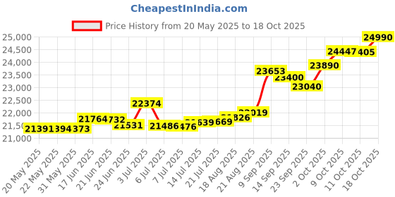 tatacliq.com Kisna Diamond & Gold Jewellery Darcy 18k (750) Diamond & Gold Ring For Women kisna diamond & gold jewellery Price History Graph from 20 May 2025 to 18 Oct 2025