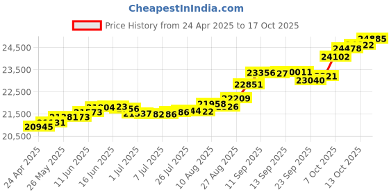 tatacliq.com Kisna Diamond & Gold Jewellery Darcy 18k (750) Diamond & Gold Ring For Women kisna diamond & gold jewellery Price History Graph from 24 Apr 2025 to 17 Oct 2025
