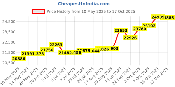 tatacliq.com Kisna Diamond & Gold Jewellery Darcy 18k (750) Diamond & Gold Ring For Women kisna diamond & gold jewellery Price History Graph from 10 May 2025 to 17 Oct 2025