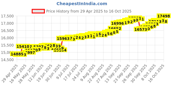 tatacliq.com Kisna Diamond & Gold Jewellery Davina 14k (585) Diamond & Gold Ring For Women kisna diamond & gold jewellery Price History Graph from 29 Apr 2025 to 16 Oct 2025