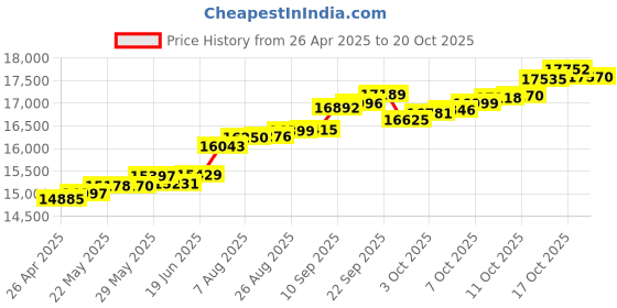 tatacliq.com Kisna Diamond & Gold Jewellery Davina 14k (585) Diamond & Gold Ring For Women kisna diamond & gold jewellery Price History Graph from 26 Apr 2025 to 20 Oct 2025