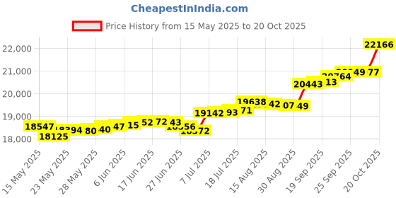 tatacliq.com Kisna Diamond & Gold Jewellery Davina 18k (750) Diamond & Gold Ring For Women kisna diamond & gold jewellery Price History Graph from 15 May 2025 to 20 Oct 2025