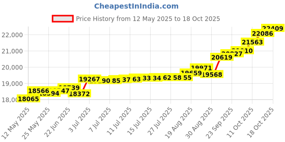 tatacliq.com Kisna Diamond & Gold Jewellery Davina 18k (750) Diamond & Gold Ring For Women kisna diamond & gold jewellery Price History Graph from 12 May 2025 to 18 Oct 2025