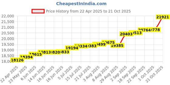 tatacliq.com Kisna Diamond & Gold Jewellery Davina 18k (750) Diamond & Gold Ring For Women kisna diamond & gold jewellery Price History Graph from 22 Apr 2025 to 1 Oct 2025