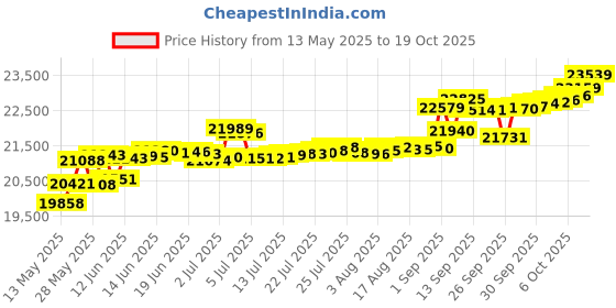 tatacliq.com Kisna Diamond & Gold Jewellery Dayana 14k (585) Diamond & Gold Ring For Women kisna diamond & gold jewellery Price History Graph from 13 May 2025 to 19 Oct 2025