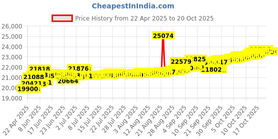 tatacliq.com Kisna Diamond & Gold Jewellery Dayana 14k (585) Diamond & Gold Ring For Women kisna diamond & gold jewellery Price History Graph from 22 Apr 2025 to 20 Oct 2025