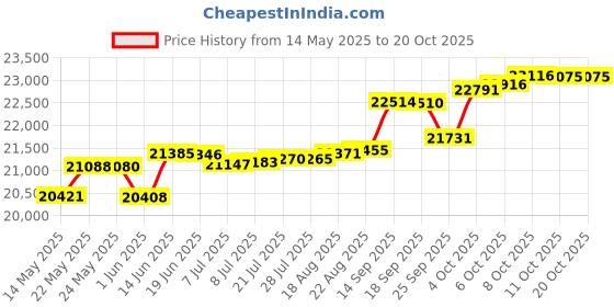 tatacliq.com Kisna Diamond & Gold Jewellery Dayana 14k (585) Diamond & Gold Ring For Women kisna diamond & gold jewellery Price History Graph from 14 May 2025 to 20 Oct 2025