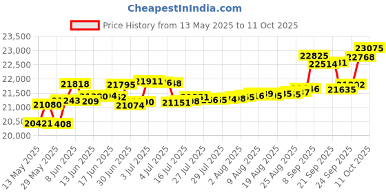 tatacliq.com Kisna Diamond & Gold Jewellery Dayana 14k (585) Diamond & Gold Ring For Women kisna diamond & gold jewellery Price History Graph from 13 May 2025 to 11 Oct 2025