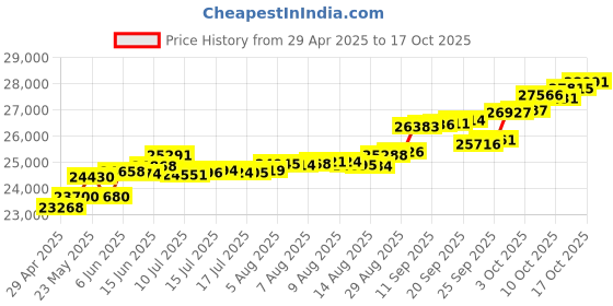 tatacliq.com Kisna Diamond & Gold Jewellery Dayana 18k (750) Diamond & Gold Ring For Women kisna diamond & gold jewellery Price History Graph from 29 Apr 2025 to 17 Oct 2025