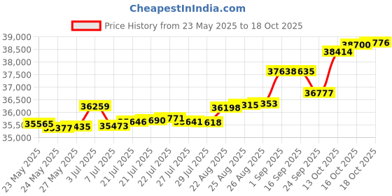 tatacliq.com Kisna Diamond & Gold Jewellery Deborah 14k (585) Diamond & Gold Ring For Women kisna diamond & gold jewellery Price History Graph from 23 May 2025 to 16 Oct 2025