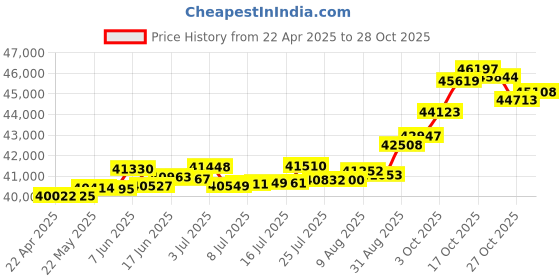 tatacliq.com Kisna Diamond & Gold Jewellery Deborah 18k (750) Diamond & Gold Ring For Women kisna diamond & gold jewellery Price History Graph from 22 Apr 2025 to 28 Oct 2025