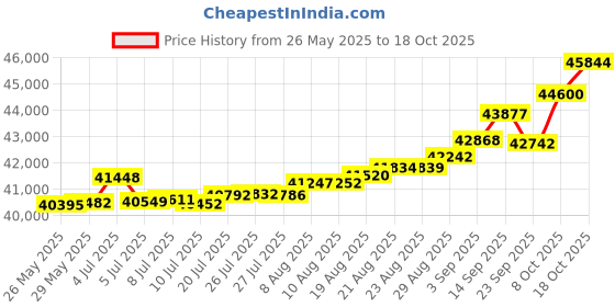 tatacliq.com Kisna Diamond & Gold Jewellery Deborah 18k (750) Diamond & Gold Ring For Women kisna diamond & gold jewellery Price History Graph from 26 May 2025 to 18 Oct 2025