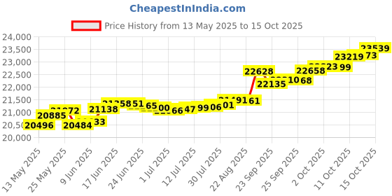 tatacliq.com Kisna Diamond & Gold Jewellery Delaney 14k (585) Diamond & Gold Ring For Women kisna diamond & gold jewellery Price History Graph from 13 May 2025 to 15 Oct 2025
