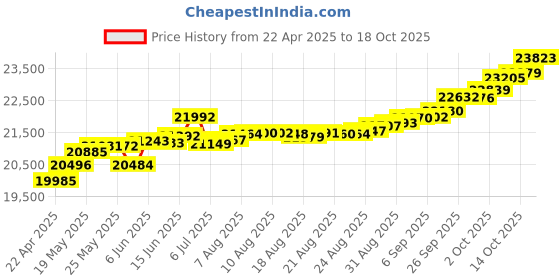 tatacliq.com Kisna Diamond & Gold Jewellery Delaney 14k (585) Diamond & Gold Ring For Women kisna diamond & gold jewellery Price History Graph from 22 Apr 2025 to 18 Oct 2025
