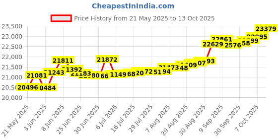 tatacliq.com Kisna Diamond & Gold Jewellery Delaney 14k (585) Diamond & Gold Ring For Women kisna diamond & gold jewellery Price History Graph from 21 May 2025 to 13 Oct 2025