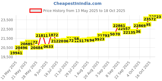 tatacliq.com Kisna Diamond & Gold Jewellery Delaney 14k (585) Diamond & Gold Ring For Women kisna diamond & gold jewellery Price History Graph from 13 May 2025 to 18 Oct 2025
