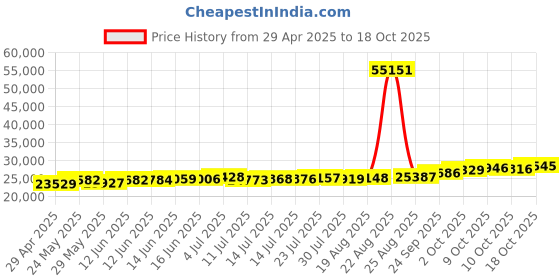 tatacliq.com Kisna Diamond & Gold Jewellery Delaney 18k (750) Diamond & Gold Ring For Women kisna diamond & gold jewellery Price History Graph from 29 Apr 2025 to 18 Oct 2025