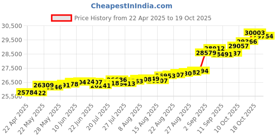 tatacliq.com Kisna Diamond & Gold Jewellery Delia 14k (585) Diamond & Gold Ring For Women kisna diamond & gold jewellery Price History Graph from 22 Apr 2025 to 19 Oct 2025