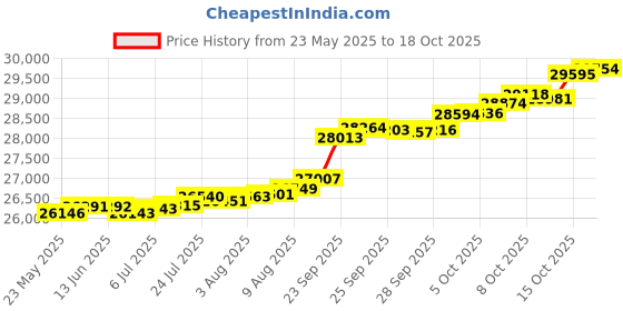 tatacliq.com Kisna Diamond & Gold Jewellery Delia 14k (585) Diamond & Gold Ring For Women kisna diamond & gold jewellery Price History Graph from 23 May 2025 to 18 Oct 2025