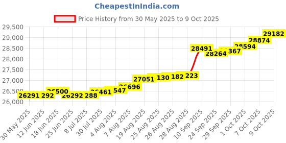 tatacliq.com Kisna Diamond & Gold Jewellery Delia 14k (585) Diamond & Gold Ring For Women kisna diamond & gold jewellery Price History Graph from 30 May 2025 to 9 Oct 2025