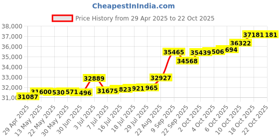 tatacliq.com Kisna Diamond & Gold Jewellery Delia 18k (750) Diamond & Gold Ring For Women kisna diamond & gold jewellery Price History Graph from 29 Apr 2025 to 21 Oct 2025