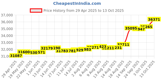tatacliq.com Kisna Diamond & Gold Jewellery Delia 18k (750) Diamond & Gold Ring For Women kisna diamond & gold jewellery Price History Graph from 29 Apr 2025 to 13 Oct 2025