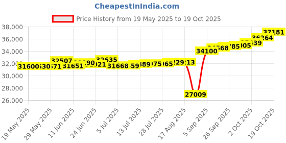 tatacliq.com Kisna Diamond & Gold Jewellery Delia 18k (750) Diamond & Gold Ring For Women kisna diamond & gold jewellery Price History Graph from 19 May 2025 to 19 Oct 2025
