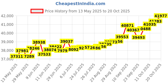 tatacliq.com Kisna Diamond & Gold Jewellery Delilah 14k (585) Diamond & Gold Ring For Women kisna diamond & gold jewellery Price History Graph from 13 May 2025 to 20 Oct 2025