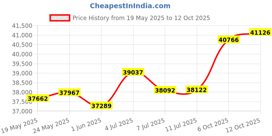 tatacliq.com Kisna Diamond & Gold Jewellery Delilah 14k (585) Diamond & Gold Ring For Women kisna diamond & gold jewellery Price History Graph from 19 May 2025 to 12 Oct 2025