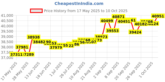 tatacliq.com Kisna Diamond & Gold Jewellery Delilah 14k (585) Diamond & Gold Ring For Women kisna diamond & gold jewellery Price History Graph from 17 May 2025 to 10 Oct 2025